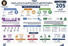 رئيس الوزراء  ،  منظومة الشكاوى الحكومية ، الشكاوى الحكومية