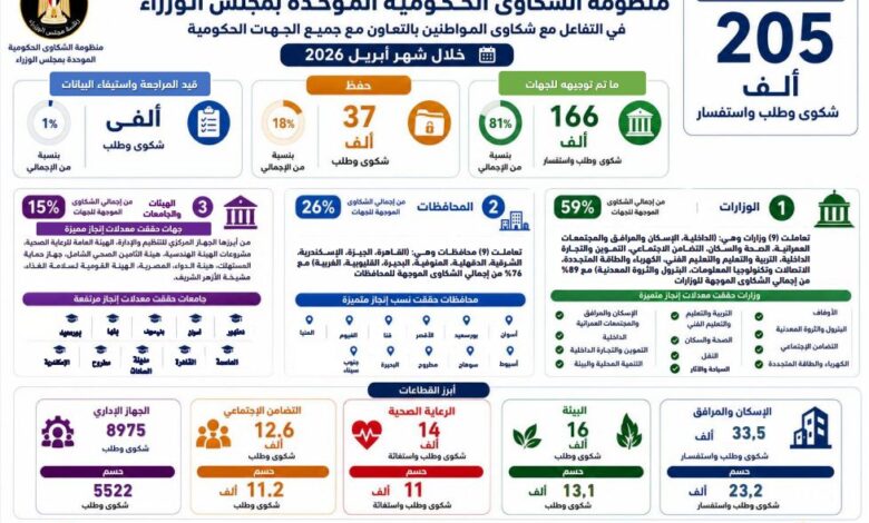 رئيس الوزراء  ،  منظومة الشكاوى الحكومية ، الشكاوى الحكومية